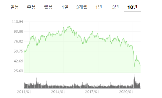  죽어가는 GE와 같은 기업? 엑슨모빌주가, xom매수이유 / 텔라독매수 tdoc주가
