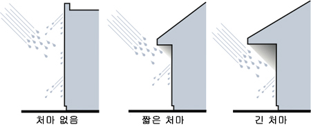  처마가 가지는 기능 : 비바람 역풍에도 보호