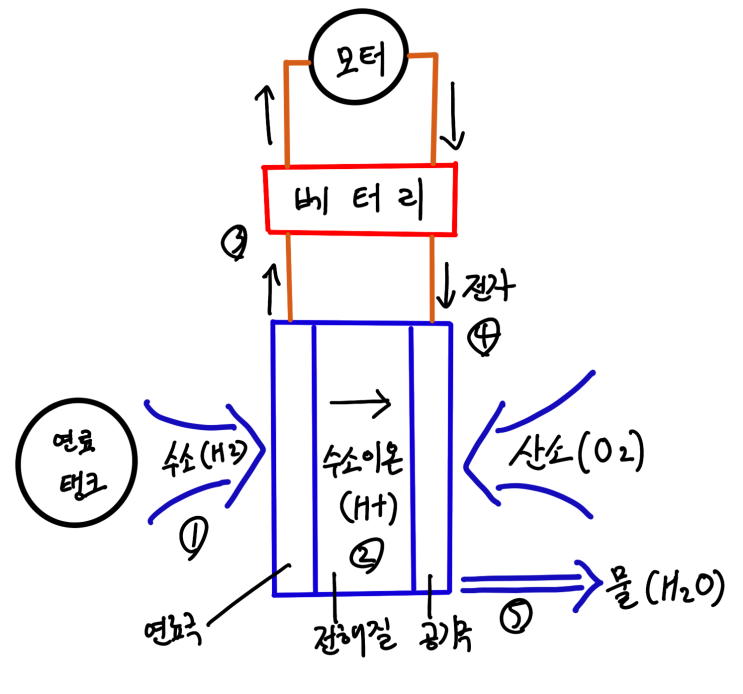  수소차 원리 및 수소차 관련주