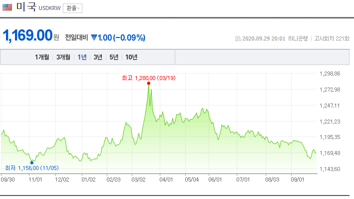  코스닥, 코스피와 환율의 관계