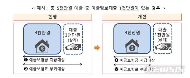 보험약관·예금담보대출 금리 내려갈듯..예보료 제외