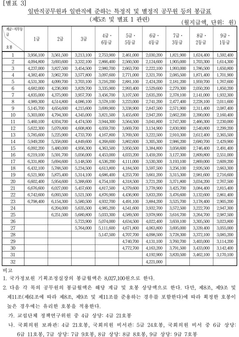 2020년 직종별 공무원 봉급표 (일반직, 연구직, 경찰, 소방, 교원, 군인 등) : 네이버 블로그 2020년 직종별 공무원 봉급표 (일반직, 연구직, 경찰, 소방, 교원, 군인 등) : 네이버 블로그