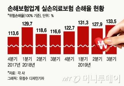 [단독]실손보험료 오른 만큼 '착한실손' 보험료 싸진다