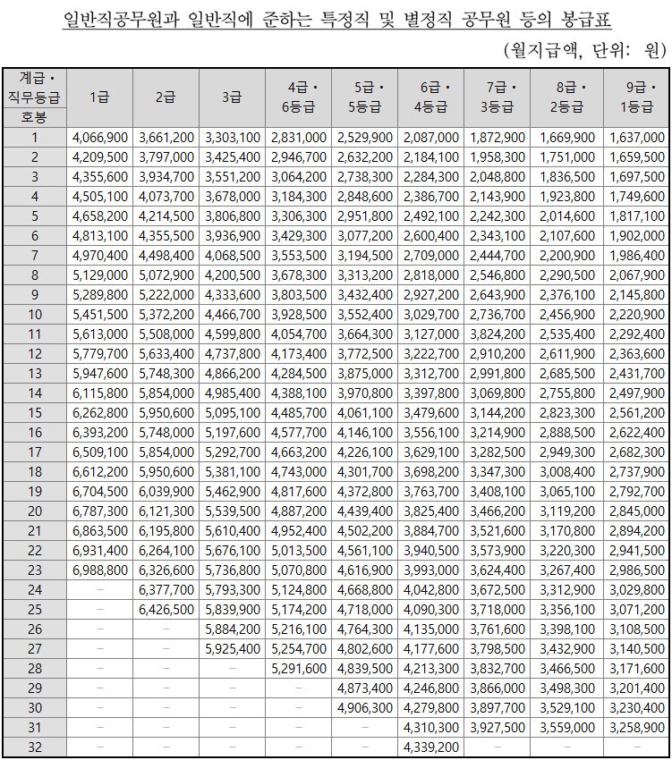 2020년 직종별 공무원 봉급표 일반직 연구직 경찰 소방 교원 군인 등 네이버 블로그