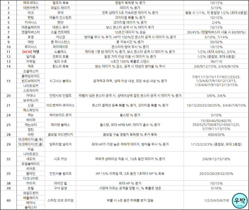 메이플 유니온 링크 정리