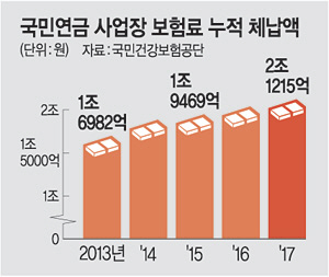 국민연금 보험료 체납 사업장 50만곳… 5년간 매년 체납금액 5000억 넘어서