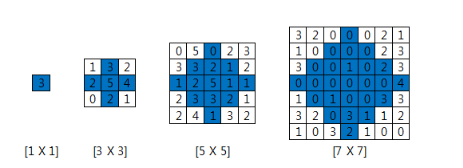 [SW Expert Academy] - (D3)2805. 농작물 수확하기