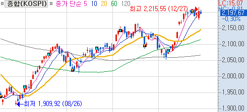  2020년 주식 개장일은 1월 2일 이다.
