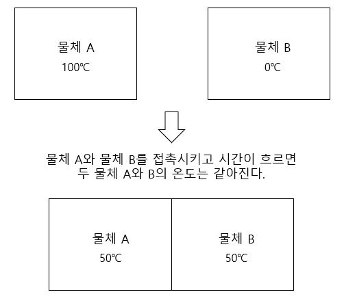  열역학 법칙들 정리