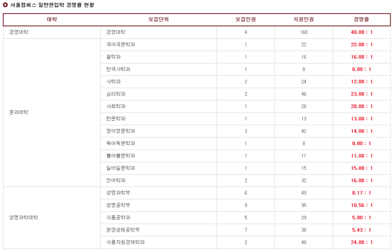 2020고려대 편입 경쟁률(고려대학교 편입 경쟁률) : 네이버 블로그 2020고려대 편입 경쟁률(고려대학교 편입 경쟁률) : 네이버 블로그