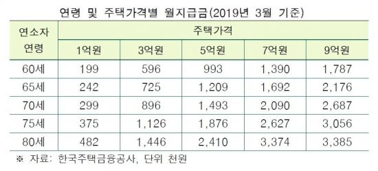 3억 주택 소유한 65세, 매달 주택연금 72만원 받는다 3억 주택 소유한 65세, 매달 주택연금 72만원 받는다