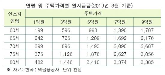 3억 주택 소유한 65세, 매달 주택연금 72만원 받는다