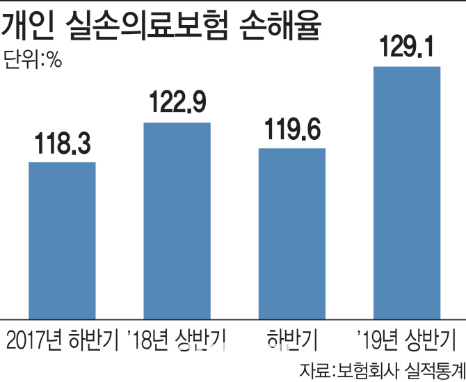 '착한실손' 보험료는 내린다‥갈아탈까 말까 '착한실손' 보험료는 내린다‥갈아탈까 말까