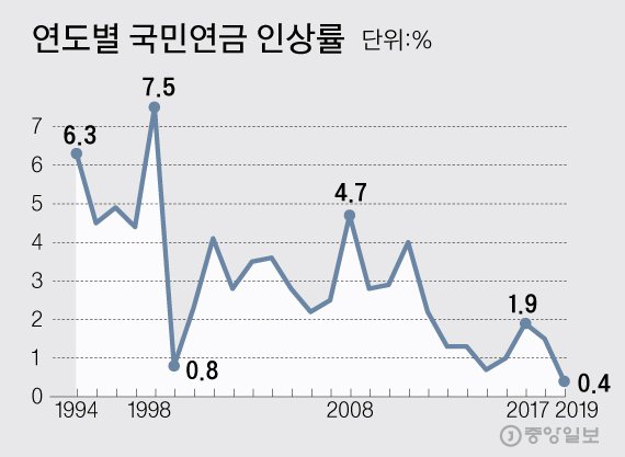 [단독]국민연금 50만원 받던 사람, 올핸 고작 2000원 오른다