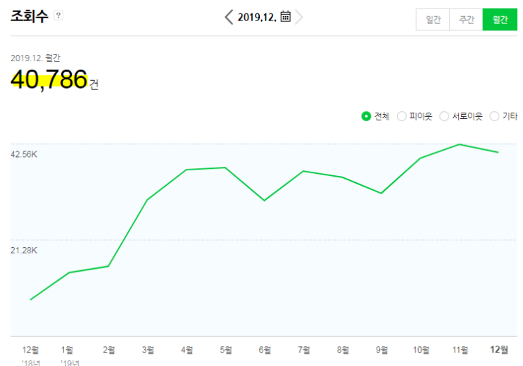 블로그 건설플래너 2019년 12월  한달 정리