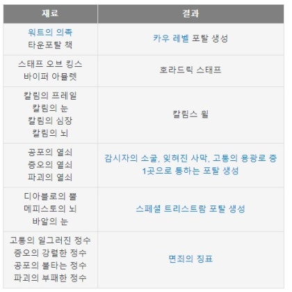 디아블로2 모든 공식 모음 (벅큐빙, 장비업글, 크래프트, 주요 룬워드, 룬업글공식, 룬조합) 디아2 룬조합 업글 방어구 업그레이드 :  네이버 블로그