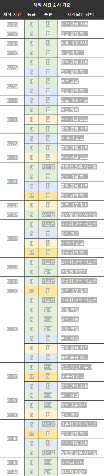 라스트오리진 연구 강화 설비 계량 V 달성 네이버 블로그