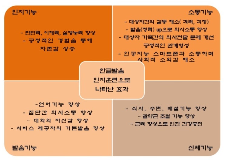  치매 수급자를 위한 인지가능 강화 프로그램_<도란도란 노인복지센터>