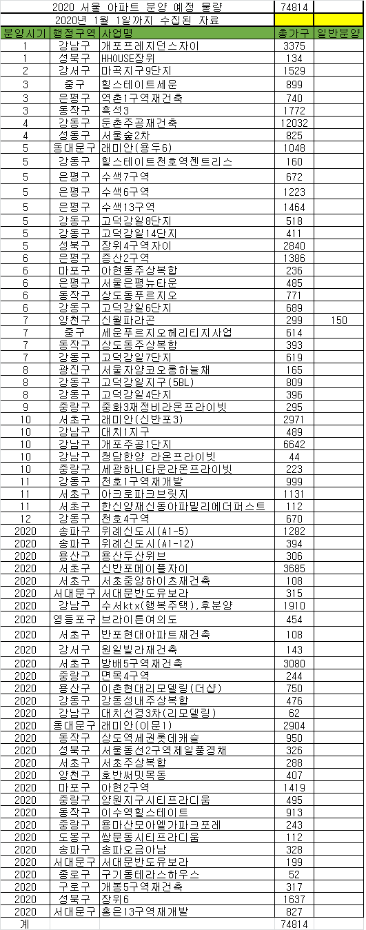 2020 서울 아파트 분양 물량(2020 0102 업데이트)