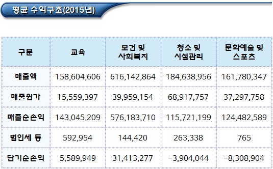 사회적협동조합 사업 분야별 운영 현황