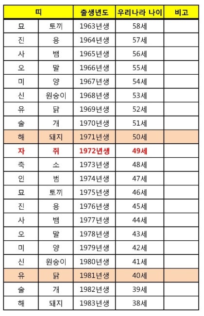 2020년 경자년 띠별 나이]띠, 쥐띠, 소띠, 범띠, 토끼띠, 용띠, 뱀띠, 말띠, 양띠, 원숭이띠, 닭띠, 개띠, 돼지띠 : 네이버  블로그