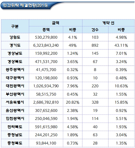 사회적협동조합 지역별 민간위탁 현황 사회적협동조합 지역별 민간위탁 현황