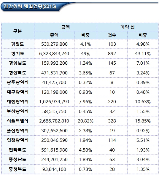 사회적협동조합 지역별 민간위탁 현황