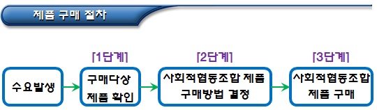 사회적협동조합 제품 구매 절차 사회적협동조합 제품 구매 절차