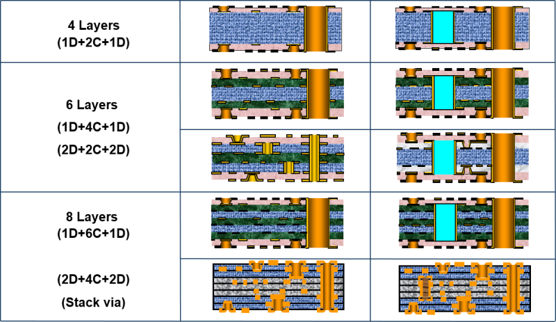 [기술자료] 빌드업(Build-up) PCB (1) : 네이버 블로그
