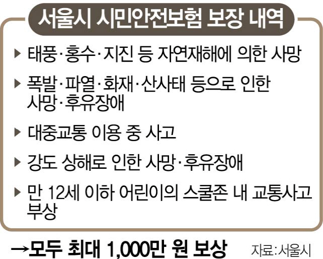 서울시, 재해 시민에 최대 1,000만원 보험금 준다는데.. 서울시, 재해 시민에 최대 1,000만원 보험금 준다는데..