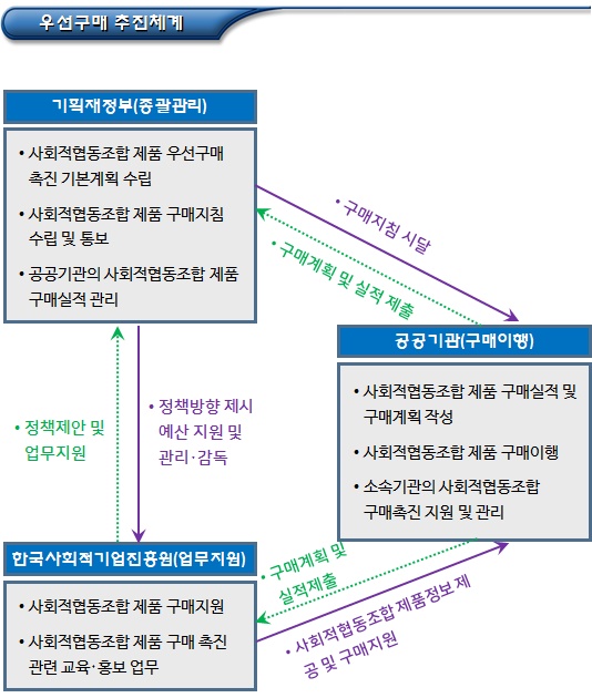 사회적협동조합 제품 우선구매 지원