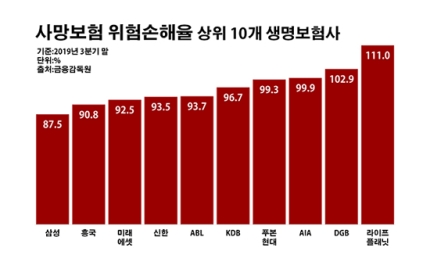 치솟는 사망보험 손해율… 생보사 언더라이팅 '적신호'