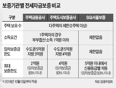 서울보증보험(SGI)전세자금 대출 상품 내용정리