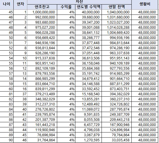 나는 얼마가 있어야 안심하고 은퇴할 수 있을까?