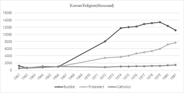 1961~1981 경제기획원 통계연보 상 종교통계(2019년 가을학기)