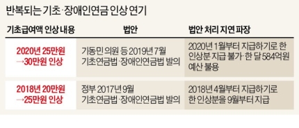 기초·장애인연금 '1월 인상분' 못 받는다 기초·장애인연금 '1월 인상분' 못 받는다