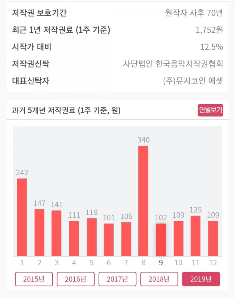 뮤지코인 :: 저작권 투자를 할 수 있다고? 수익률 정말 12% 이상? 장단점은?> : 네이버 블로그