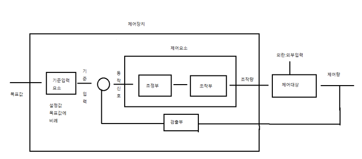 제1장 자동 제어계의 요소 제1장 자동 제어계의 요소