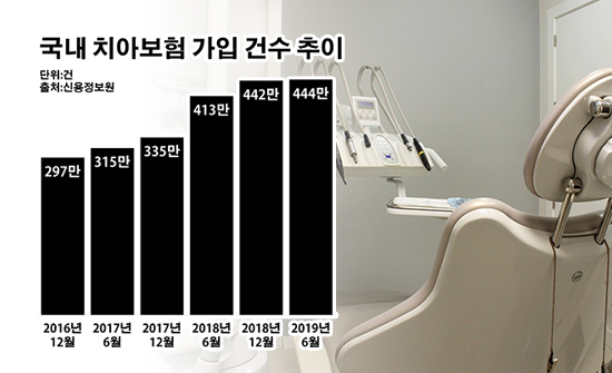 고객 부쩍 늘어난 치아보험…민원 '시한폭탄' 고객 부쩍 늘어난 치아보험…민원 '시한폭탄'