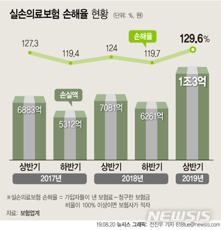 `착한실손'은 보험료 9% 인하..갈아타야 하나 `착한실손'은 보험료 9% 인하..갈아타야 하나