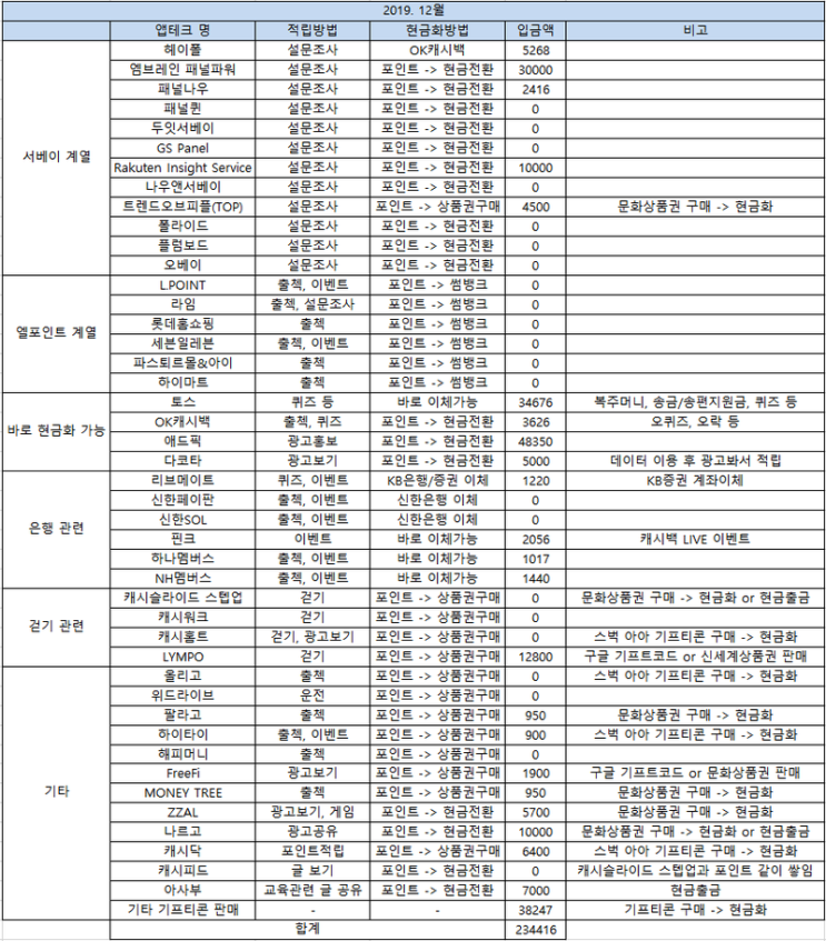  2019년 12월 앱테크 결산