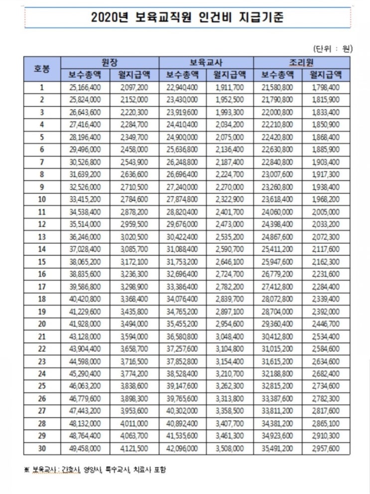  2020년 보육교사 호봉표 알아보기! (+2020년 최저임금)