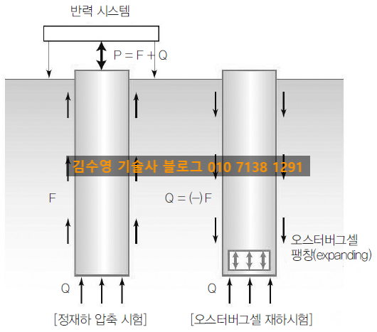 말뚝시험(정재하, 동재하, 양방향재하시험) 종류 및 기준과 건전도 ...