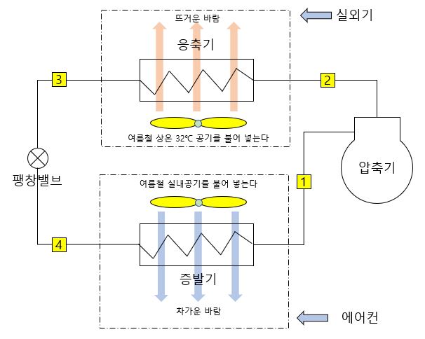 에어컨의 원리(=냉동기의 원리) 찬바람은 어떻게 나오는 것일까?