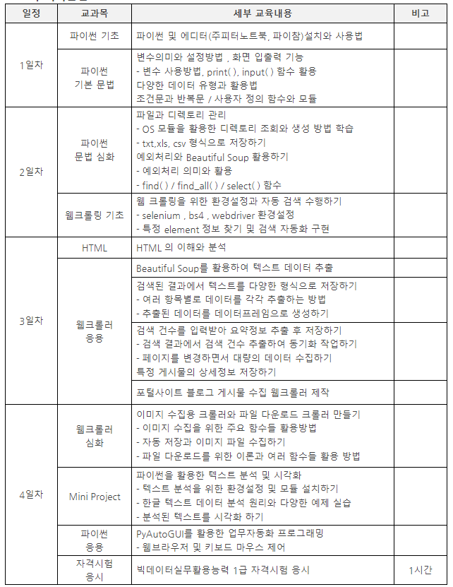 빅데이터를 활용한 데이터 분석과정 빅데이터를 활용한 데이터 분석과정