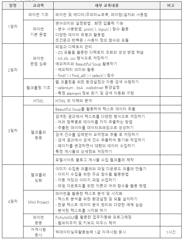 빅데이터를 활용한 데이터 분석과정