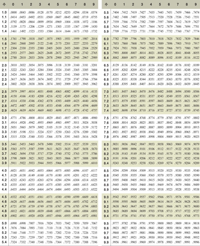 기본개념] 로그, 상용로그의 개념 및 성질 : 네이버 블로그