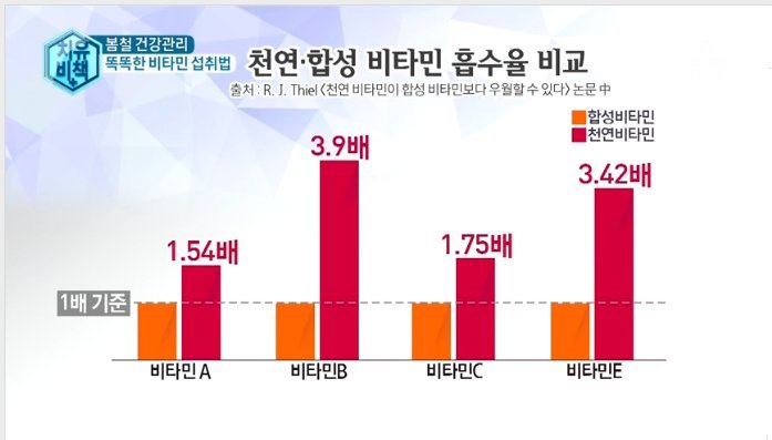  비타민A 천연 vs 합성 차이가 뭘까?