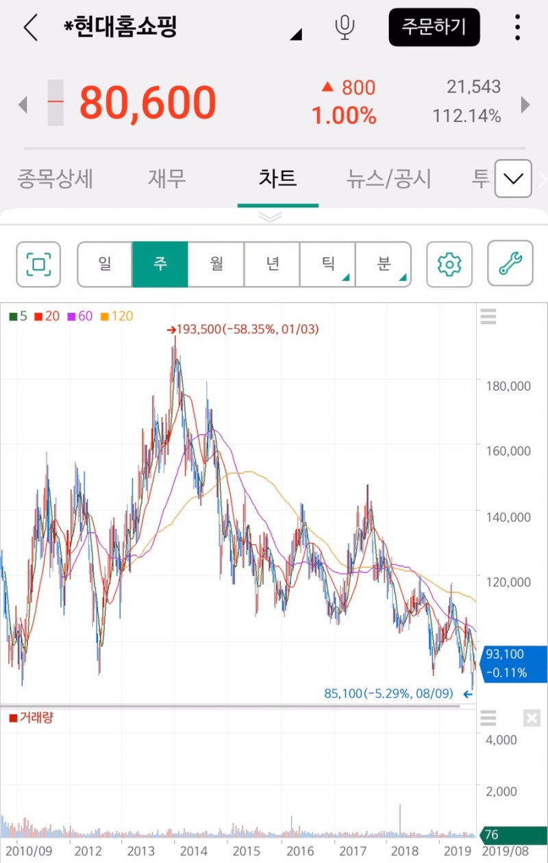 사업보고서 작심3주 프로젝트 (5일차: 현대홈쇼핑) : 네이버 블로그