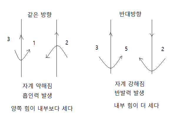 평행도체에 작용하는 힘